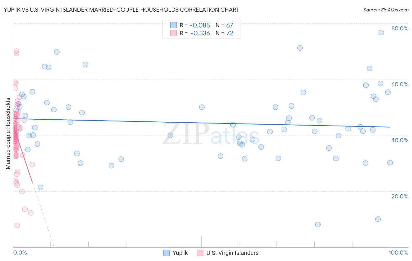 Yup'ik vs U.S. Virgin Islander Married-couple Households
