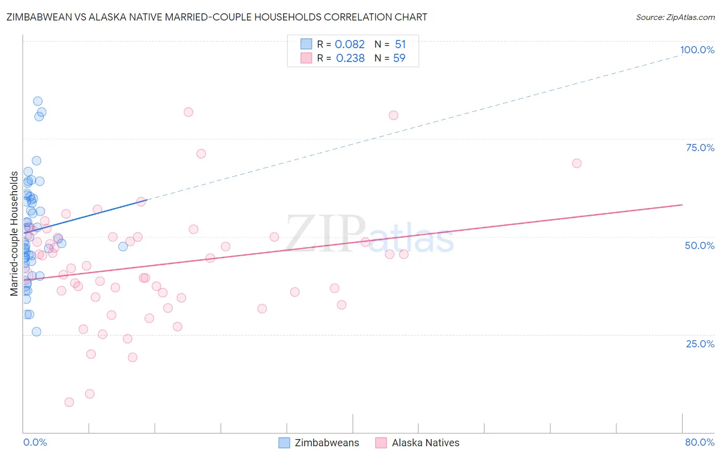 Zimbabwean vs Alaska Native Married-couple Households