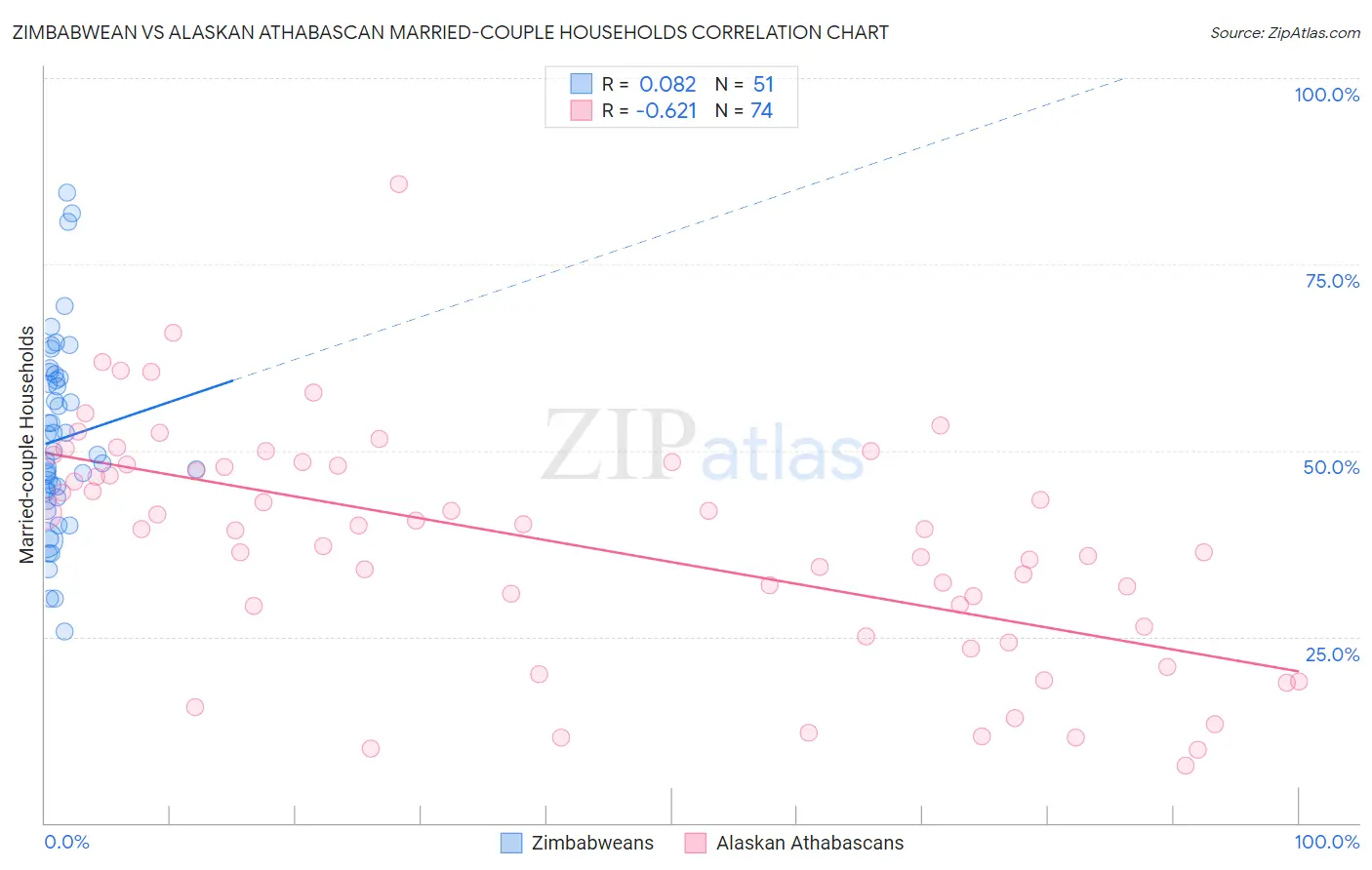 Zimbabwean vs Alaskan Athabascan Married-couple Households