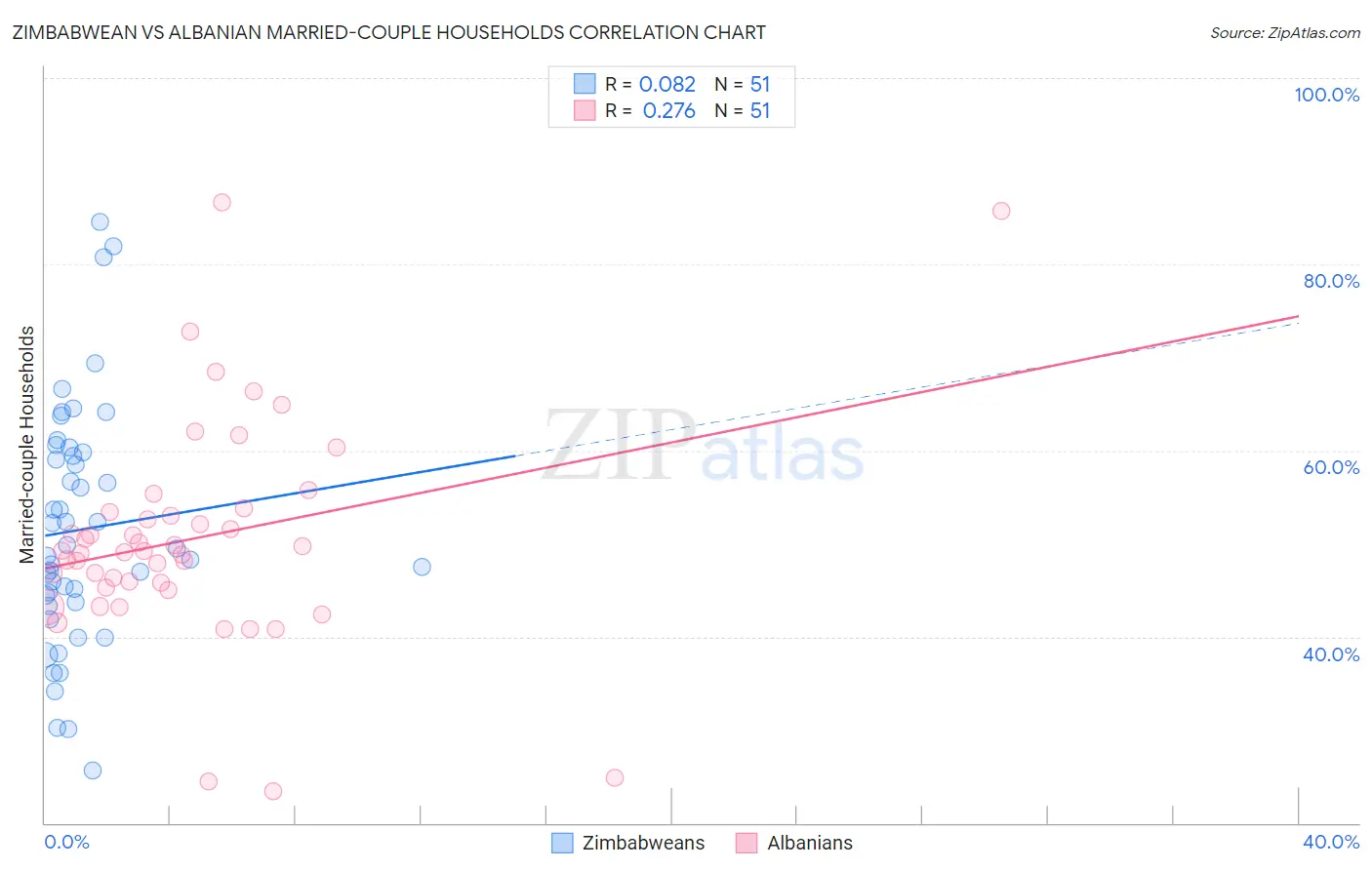 Zimbabwean vs Albanian Married-couple Households