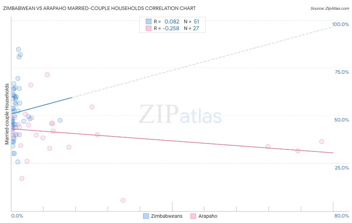 Zimbabwean vs Arapaho Married-couple Households