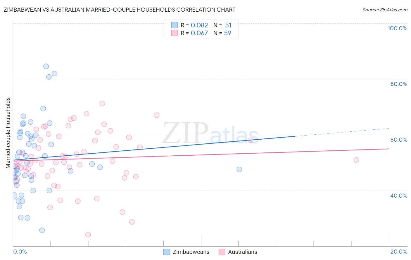 Zimbabwean vs Australian Married-couple Households