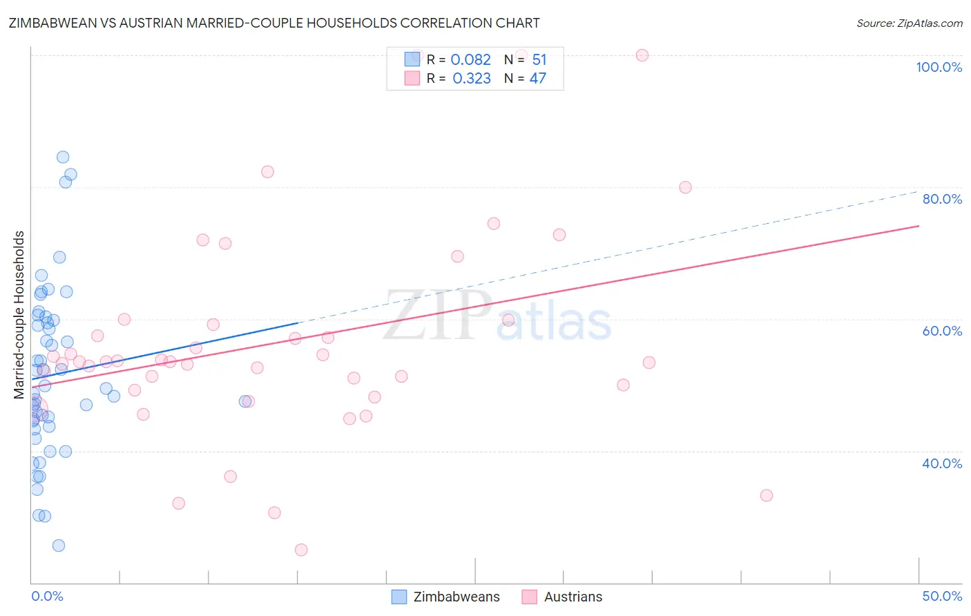 Zimbabwean vs Austrian Married-couple Households