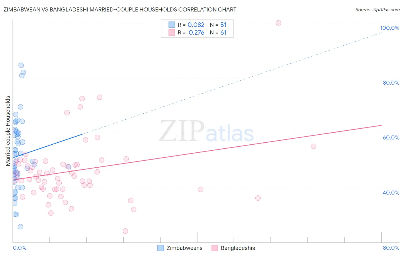 Zimbabwean vs Bangladeshi Married-couple Households