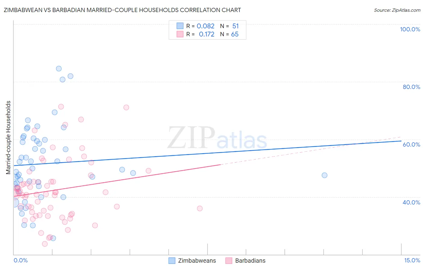 Zimbabwean vs Barbadian Married-couple Households