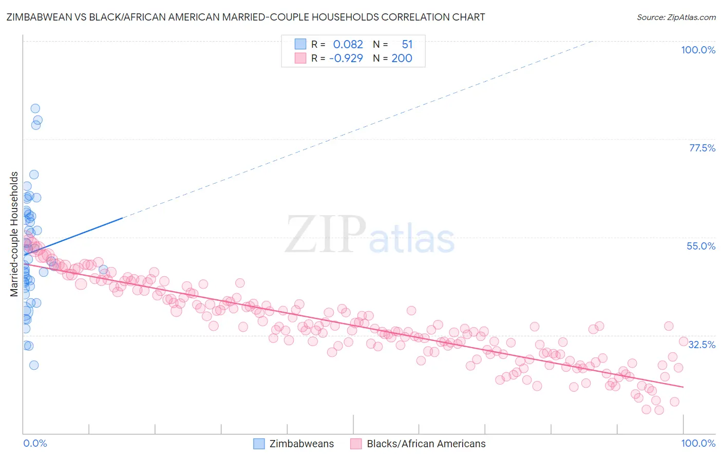 Zimbabwean vs Black/African American Married-couple Households