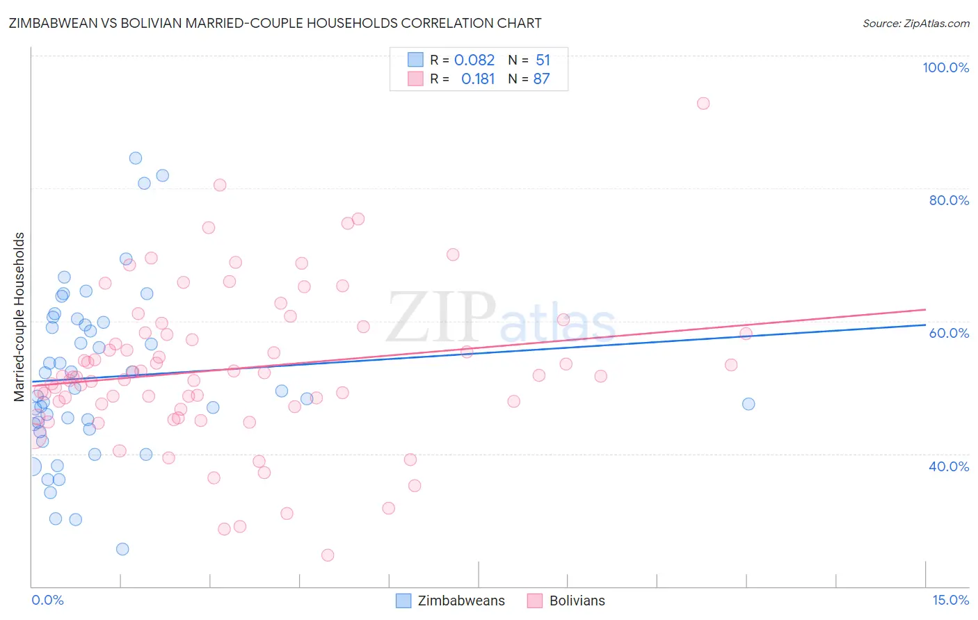 Zimbabwean vs Bolivian Married-couple Households