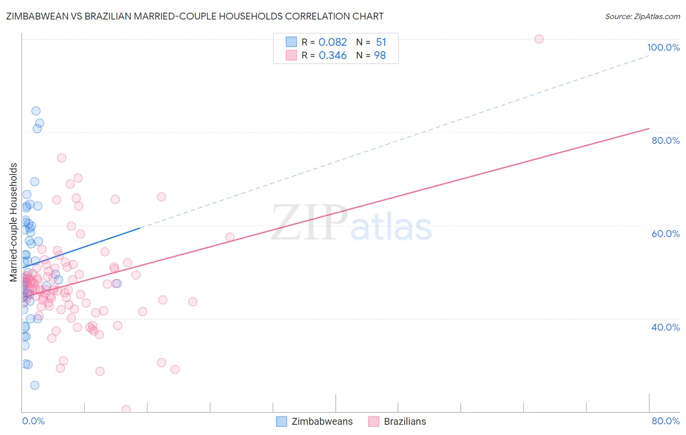 Zimbabwean vs Brazilian Married-couple Households