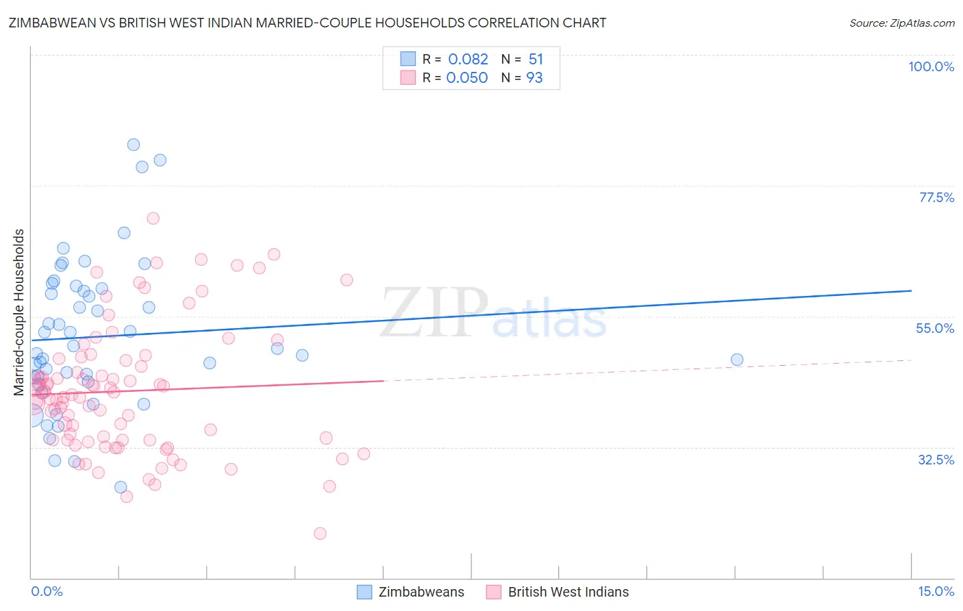 Zimbabwean vs British West Indian Married-couple Households