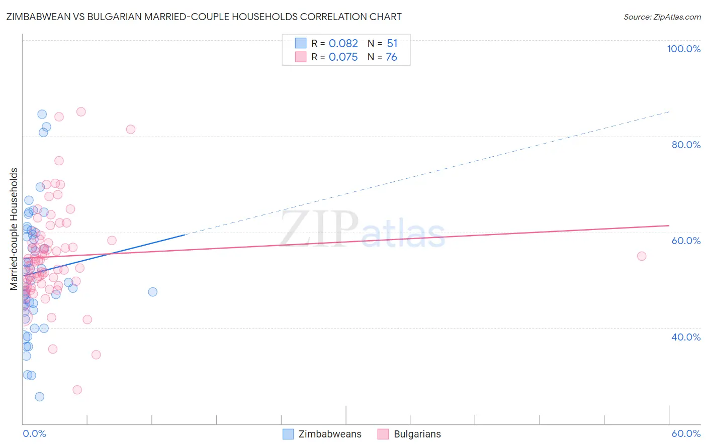 Zimbabwean vs Bulgarian Married-couple Households