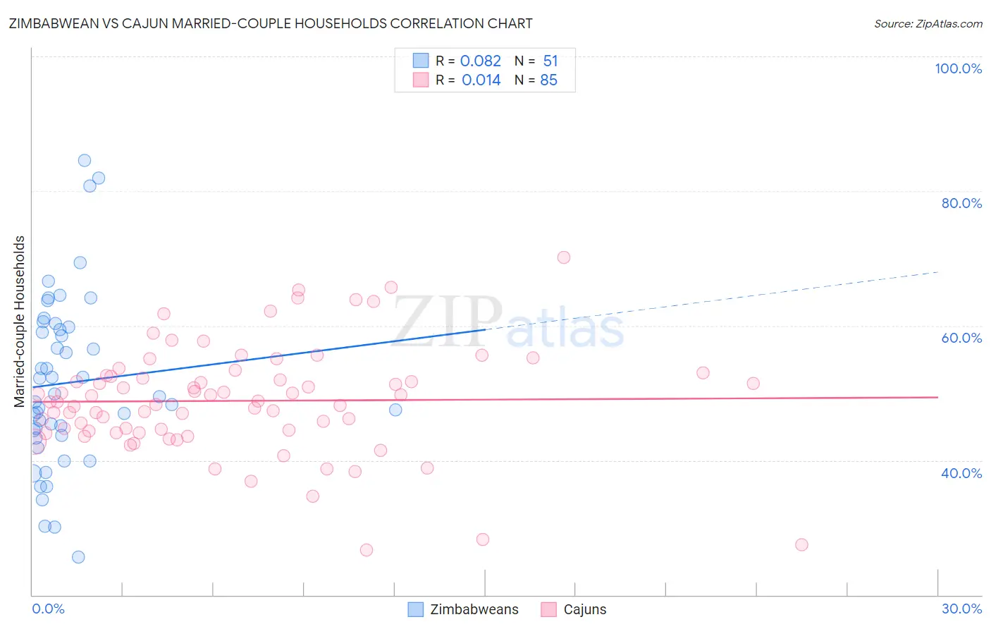 Zimbabwean vs Cajun Married-couple Households