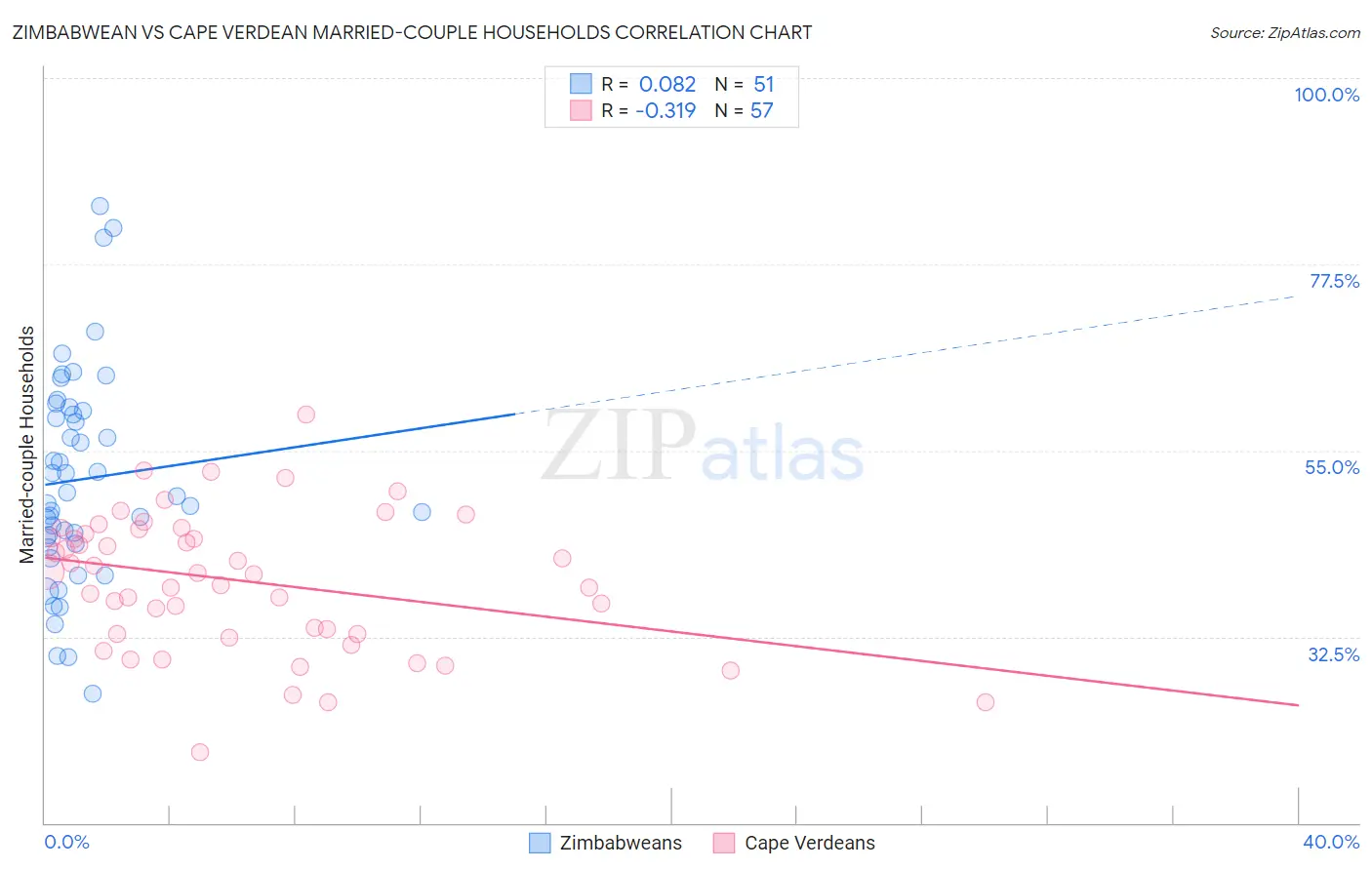 Zimbabwean vs Cape Verdean Married-couple Households