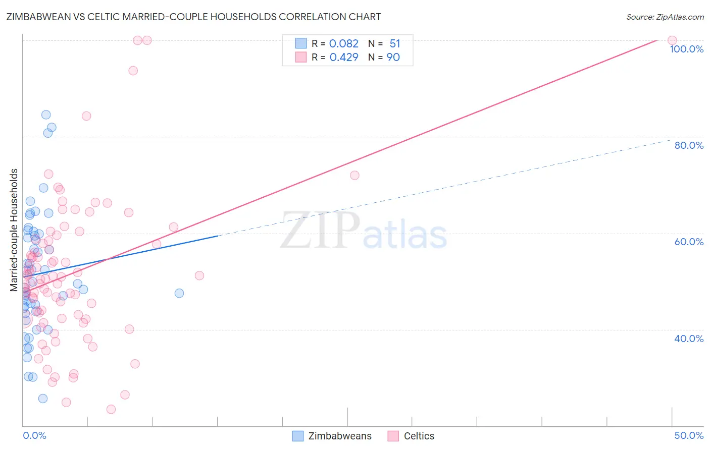 Zimbabwean vs Celtic Married-couple Households