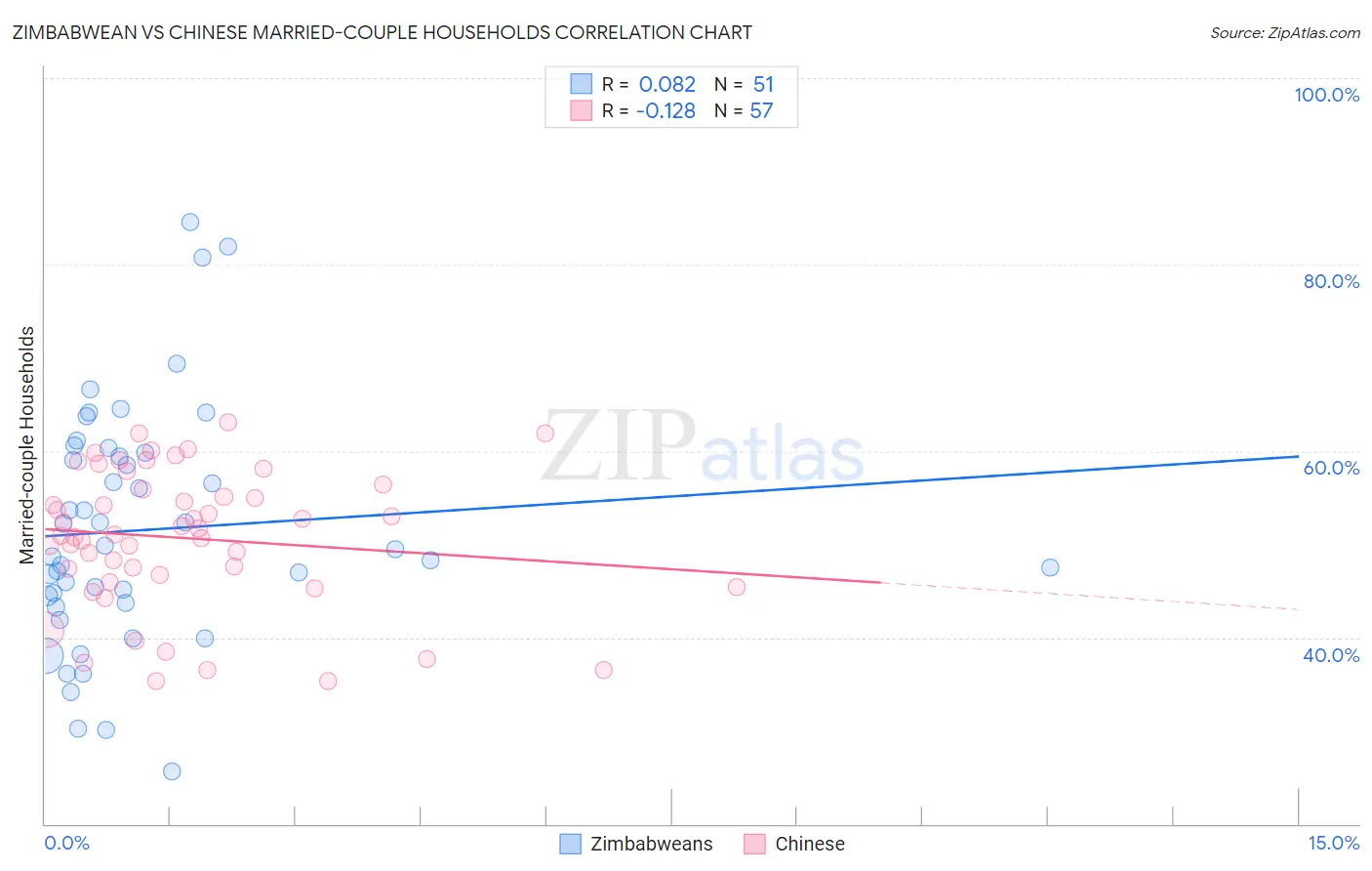 Zimbabwean vs Chinese Married-couple Households