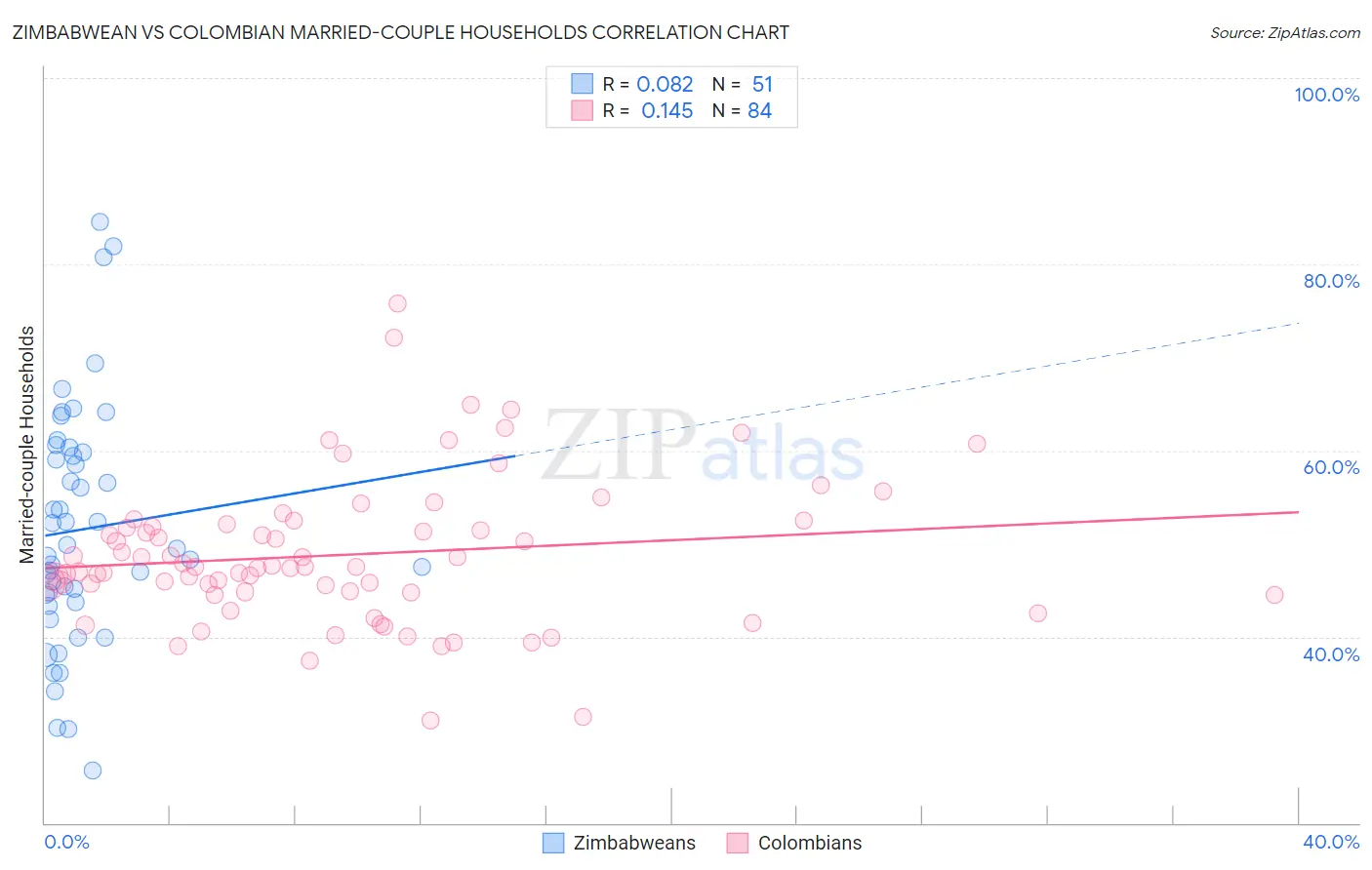 Zimbabwean vs Colombian Married-couple Households
