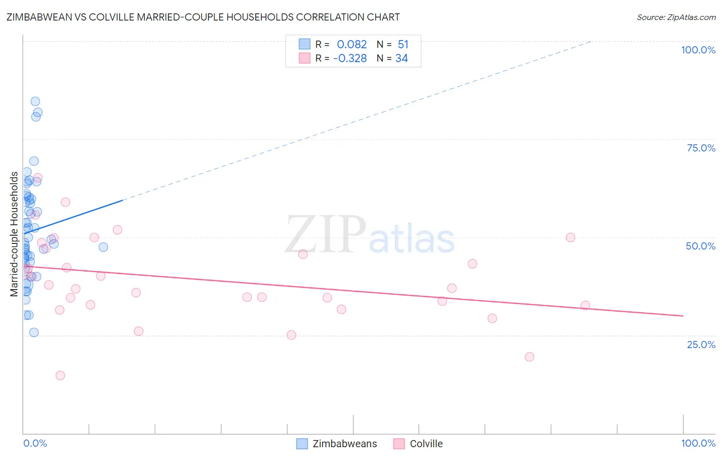 Zimbabwean vs Colville Married-couple Households