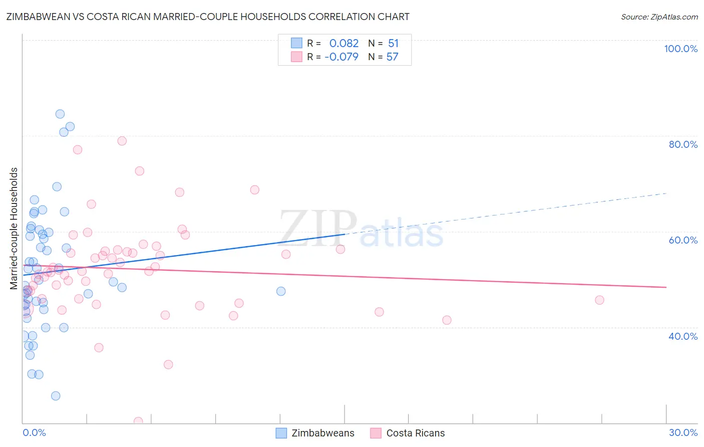Zimbabwean vs Costa Rican Married-couple Households