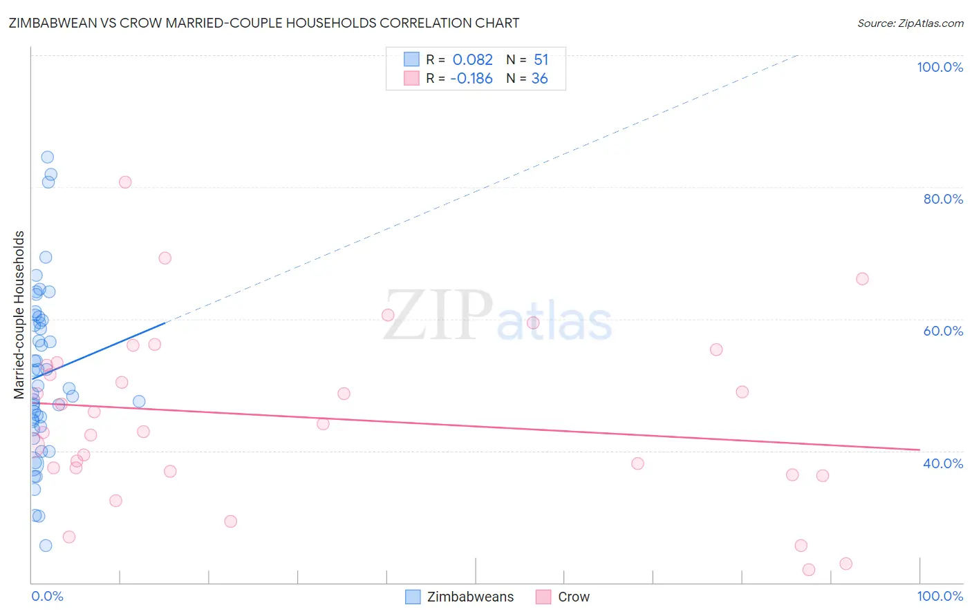 Zimbabwean vs Crow Married-couple Households