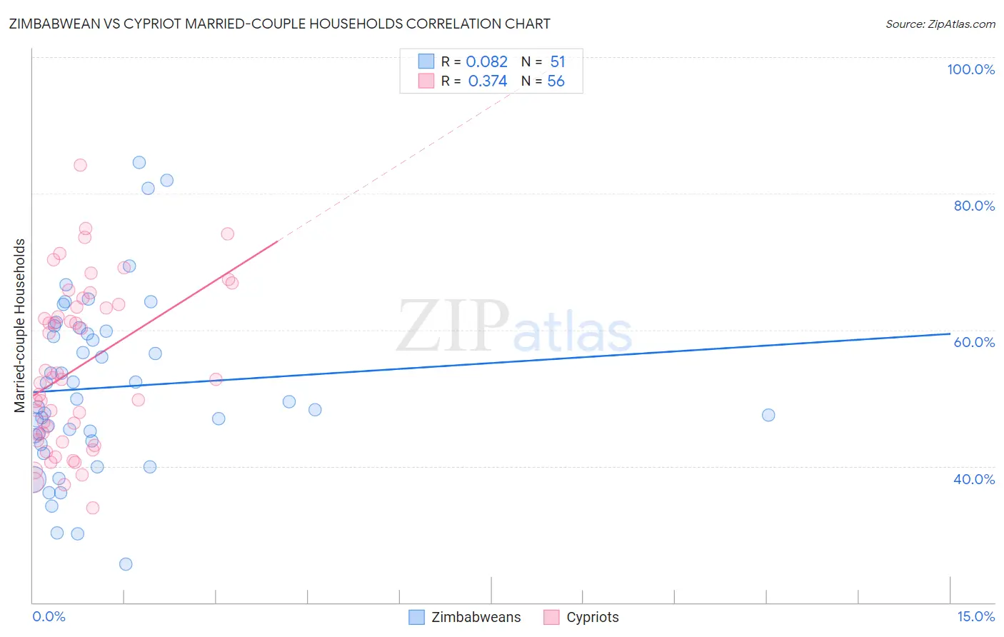 Zimbabwean vs Cypriot Married-couple Households