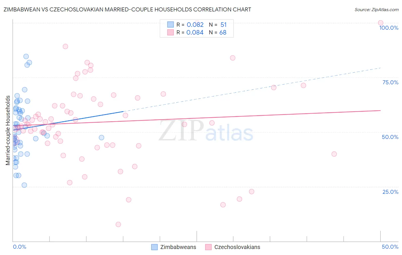 Zimbabwean vs Czechoslovakian Married-couple Households