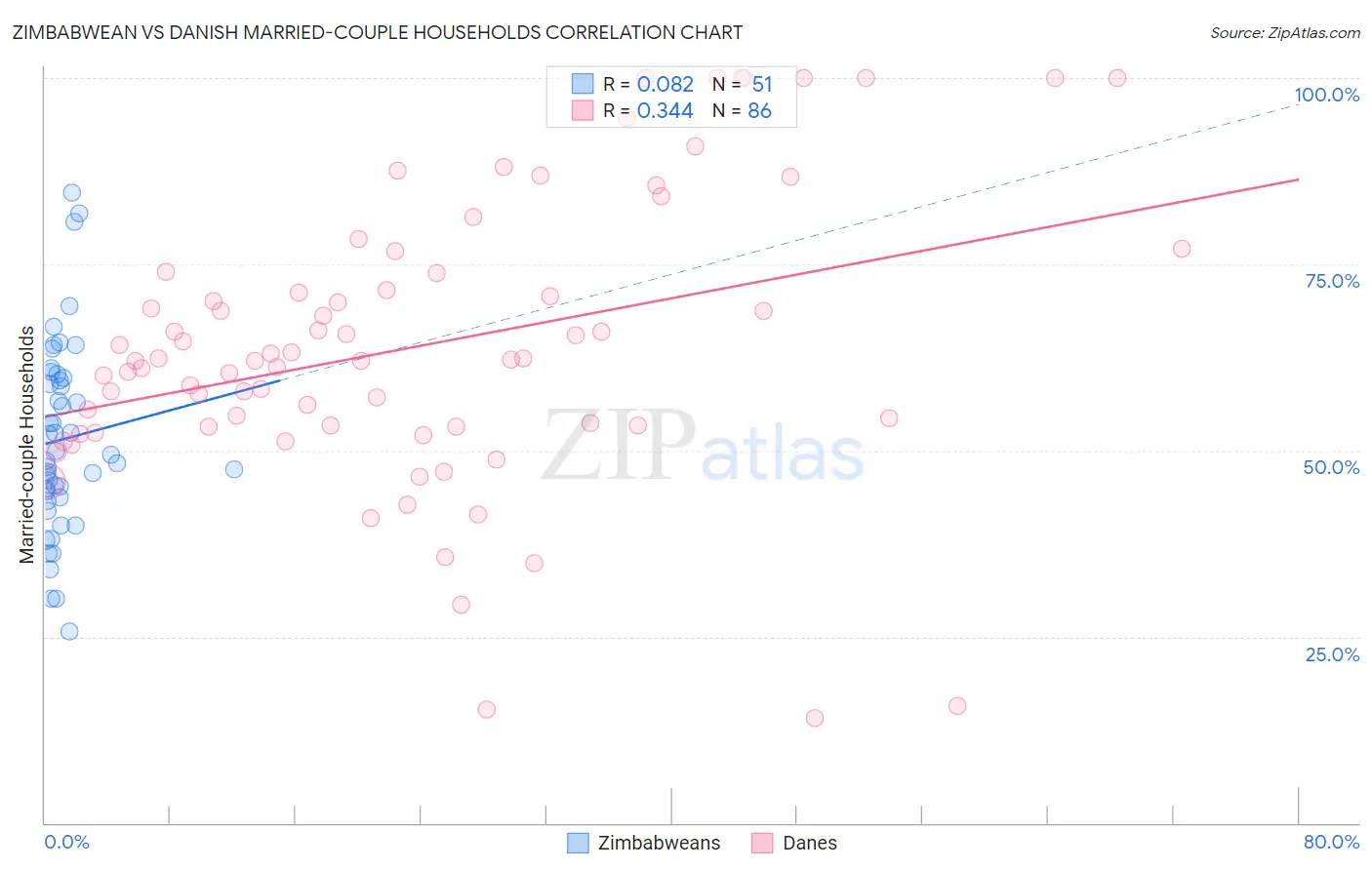 Zimbabwean vs Danish Married-couple Households