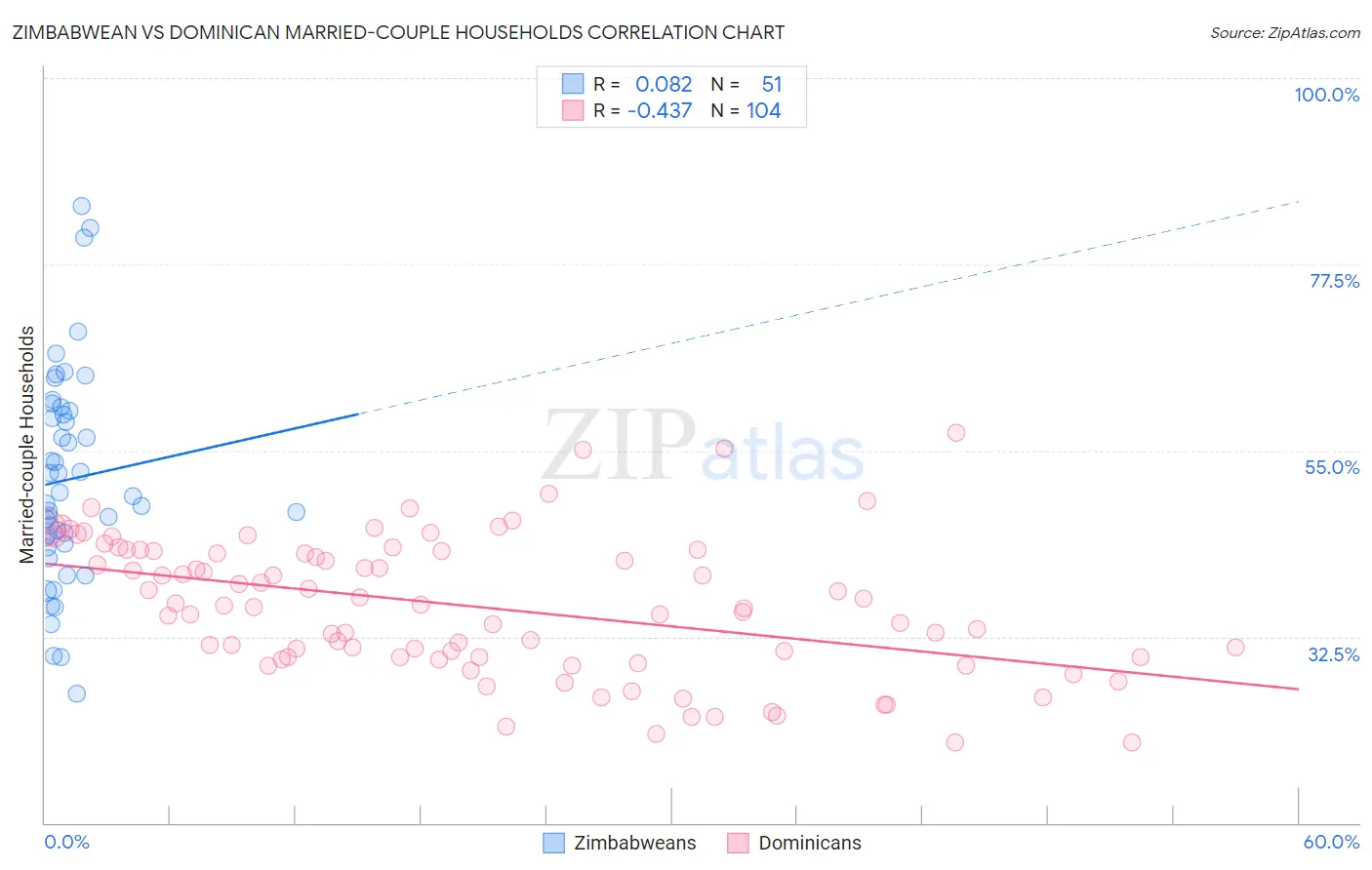Zimbabwean vs Dominican Married-couple Households