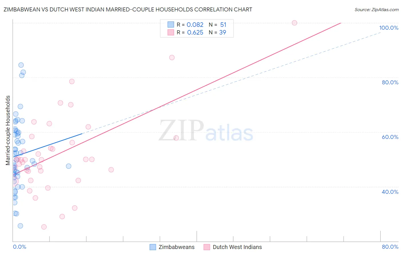 Zimbabwean vs Dutch West Indian Married-couple Households