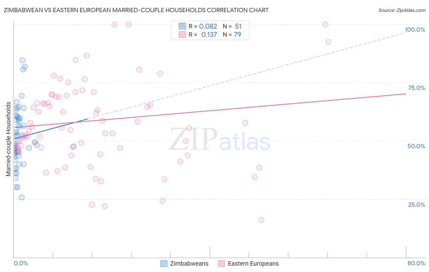 Zimbabwean vs Eastern European Married-couple Households