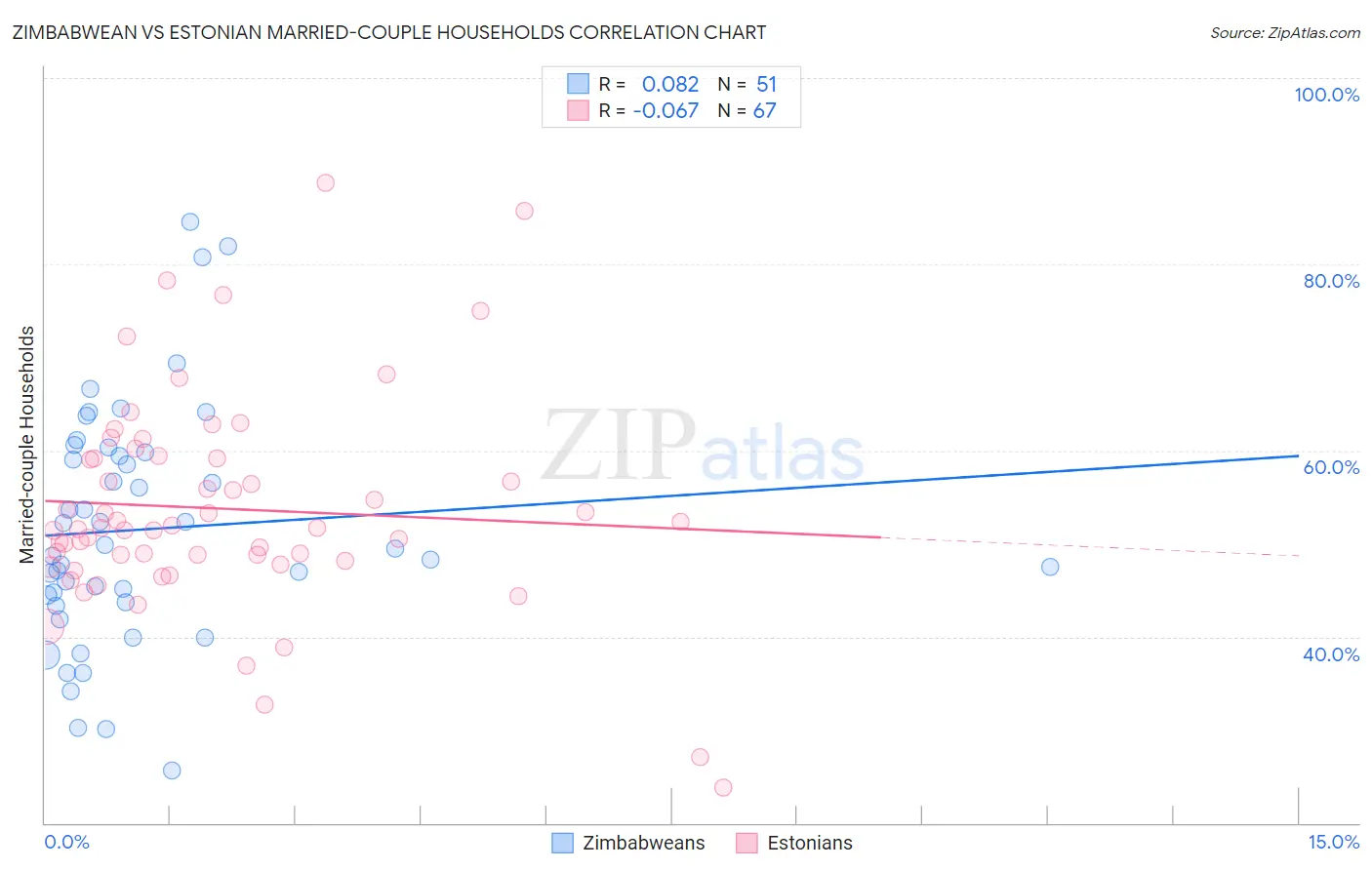 Zimbabwean vs Estonian Married-couple Households