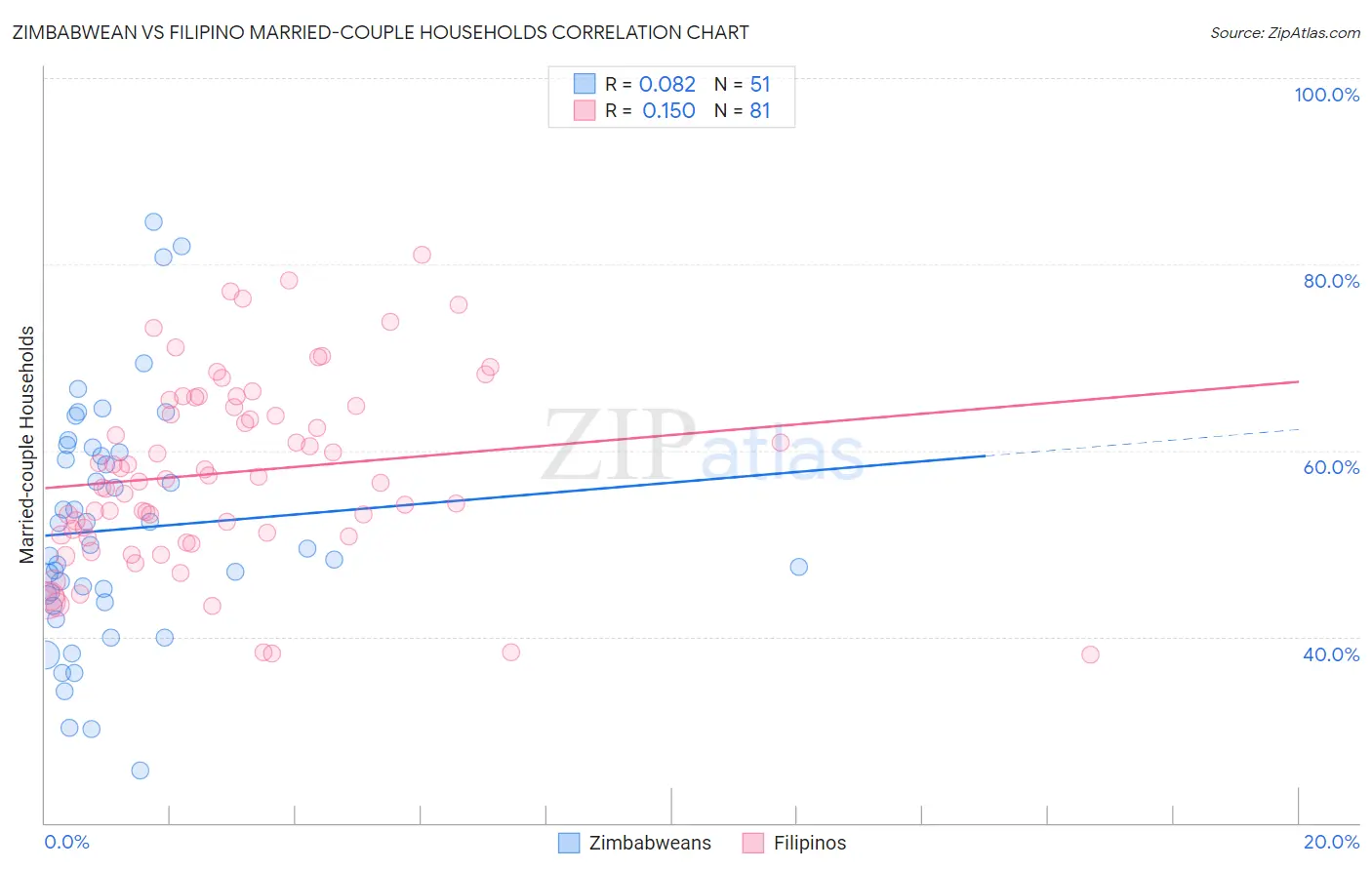 Zimbabwean vs Filipino Married-couple Households