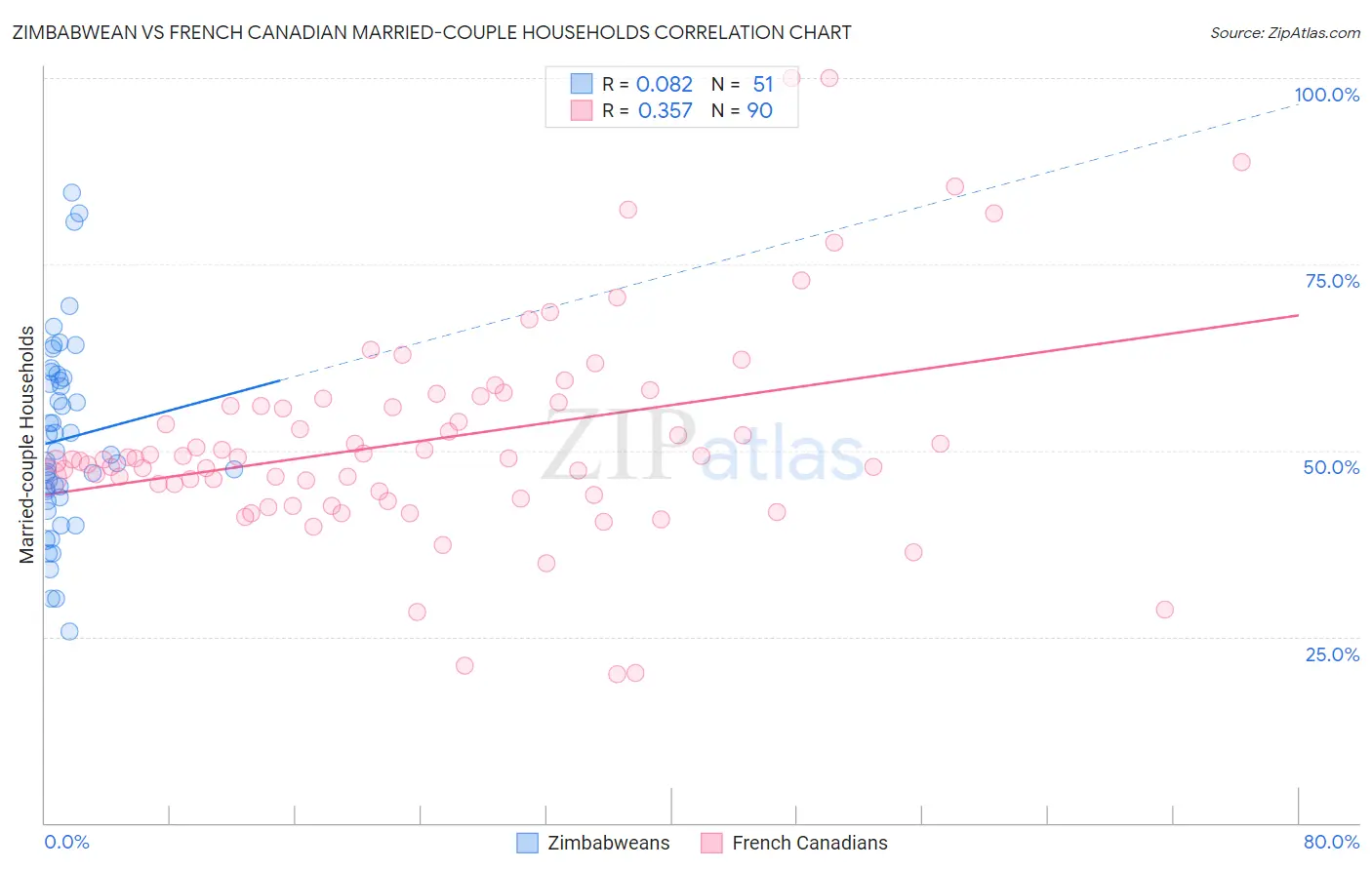 Zimbabwean vs French Canadian Married-couple Households