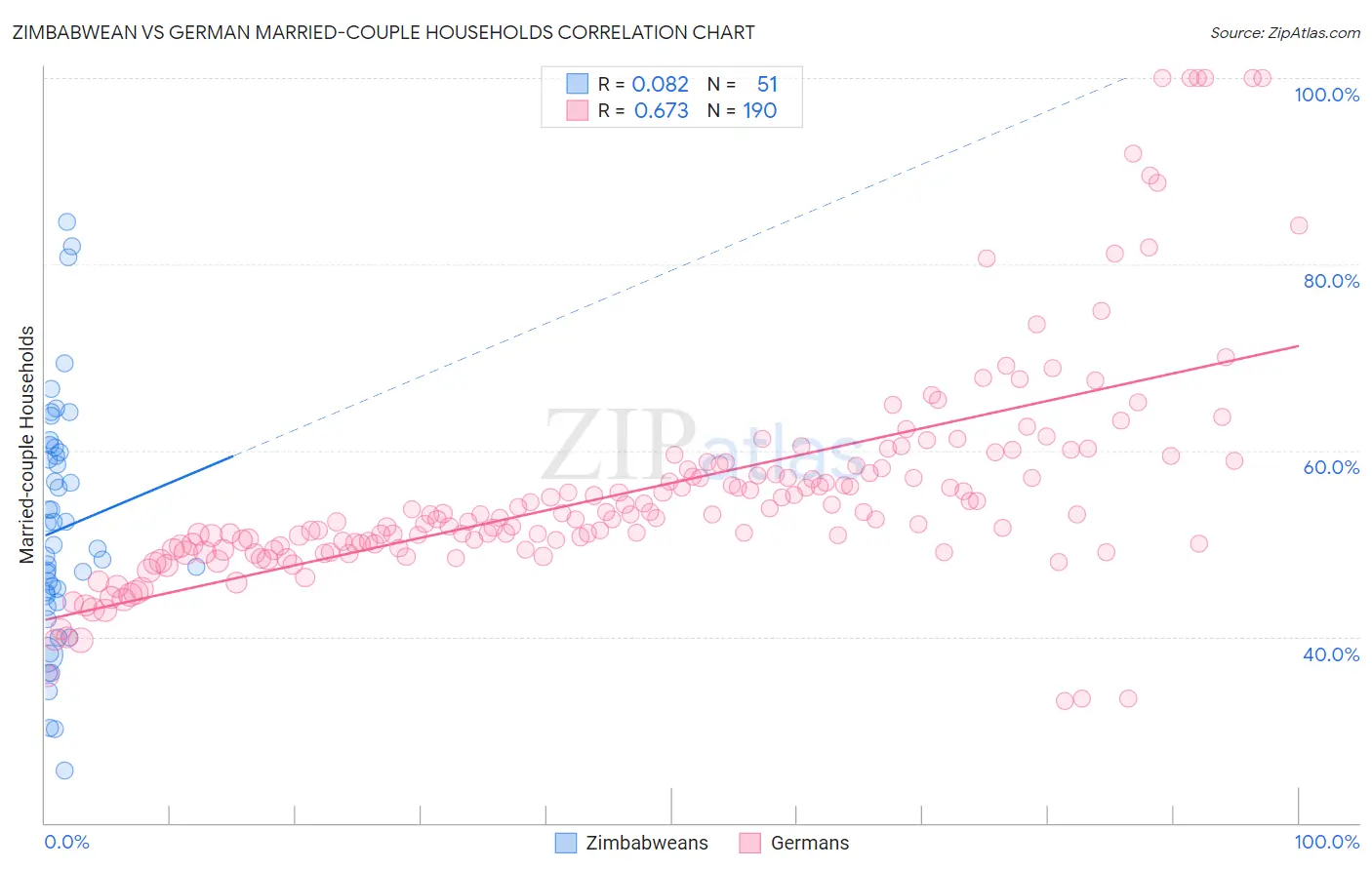 Zimbabwean vs German Married-couple Households