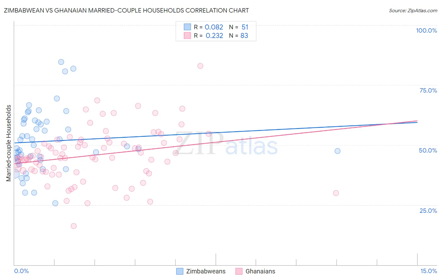 Zimbabwean vs Ghanaian Married-couple Households