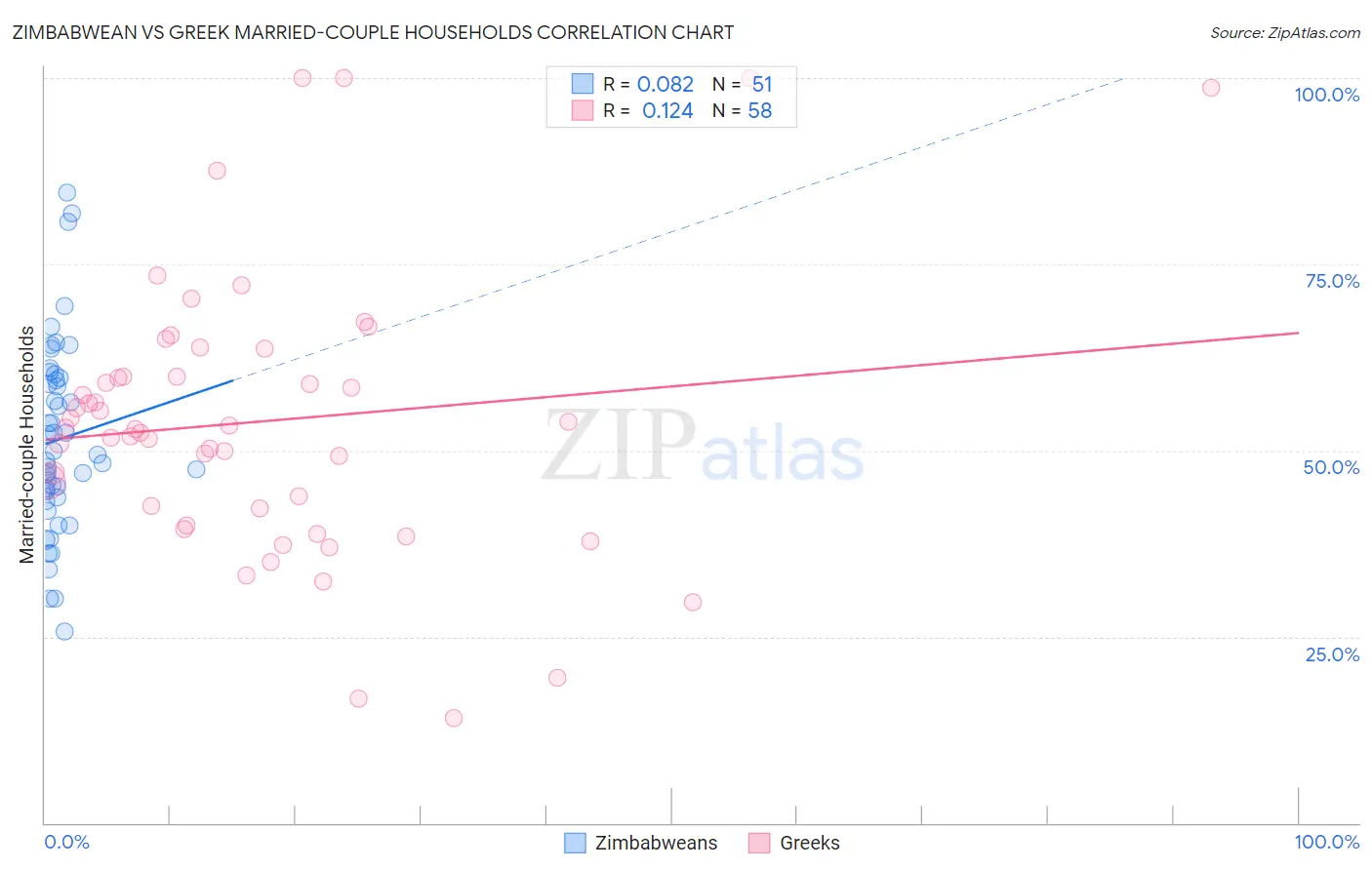 Zimbabwean vs Greek Married-couple Households