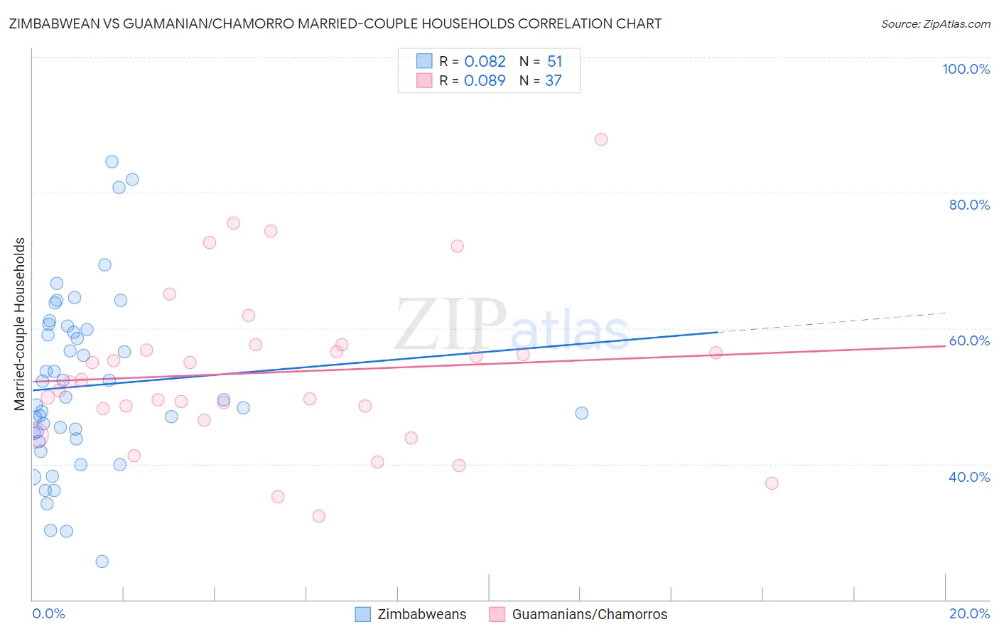 Zimbabwean vs Guamanian/Chamorro Married-couple Households