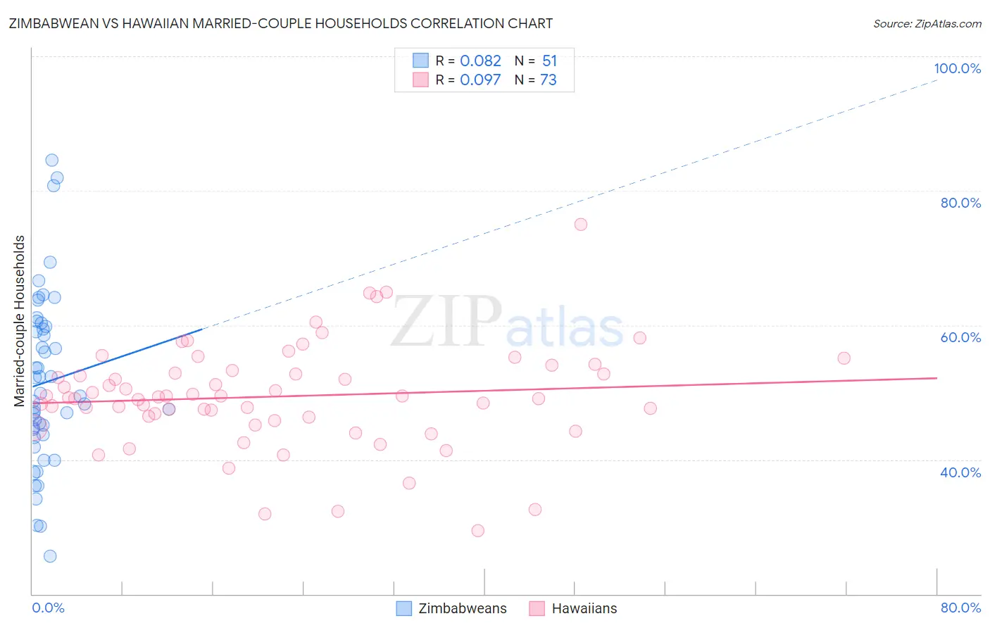 Zimbabwean vs Hawaiian Married-couple Households