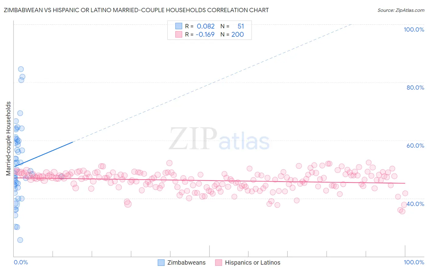 Zimbabwean vs Hispanic or Latino Married-couple Households