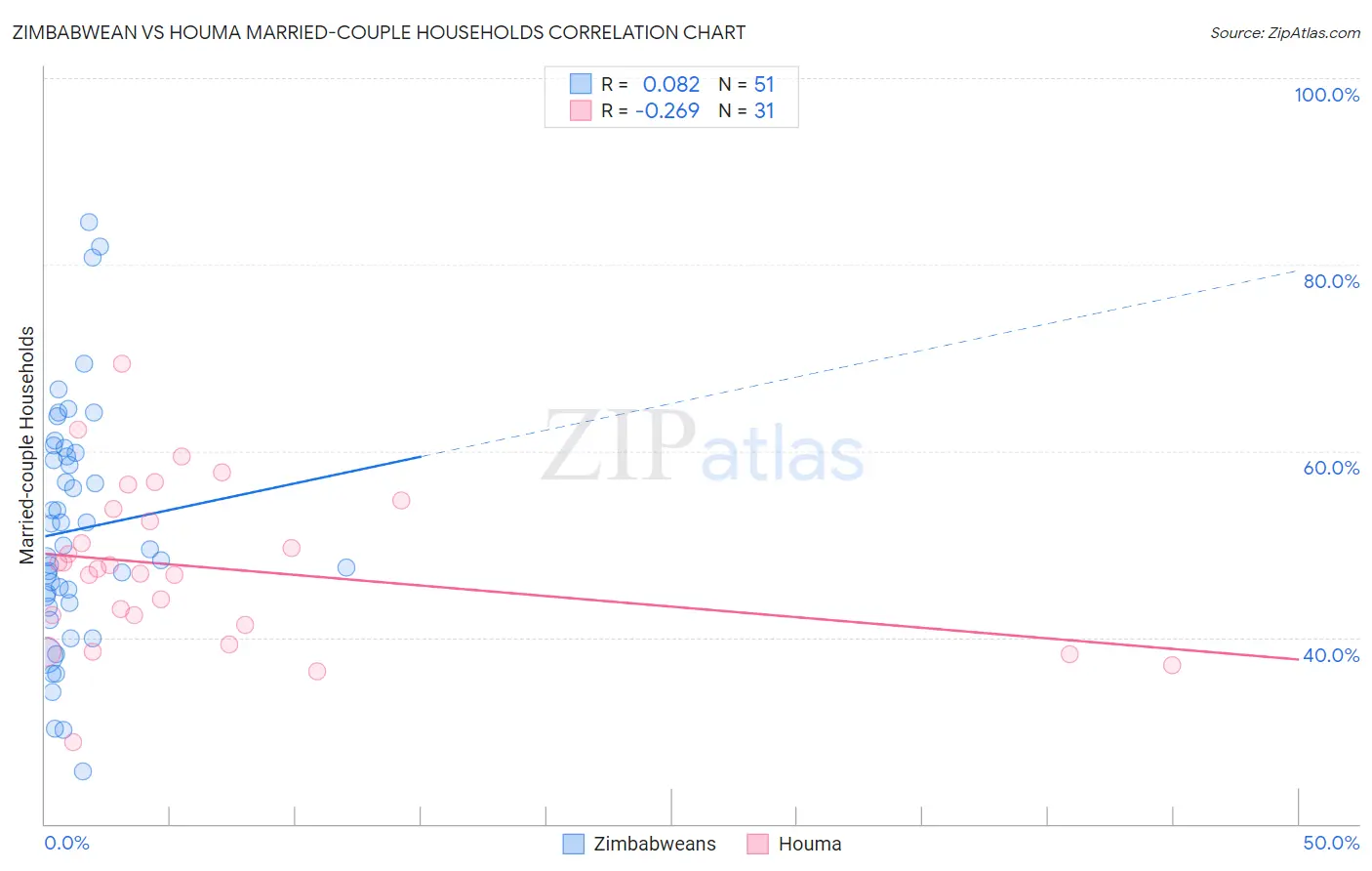 Zimbabwean vs Houma Married-couple Households