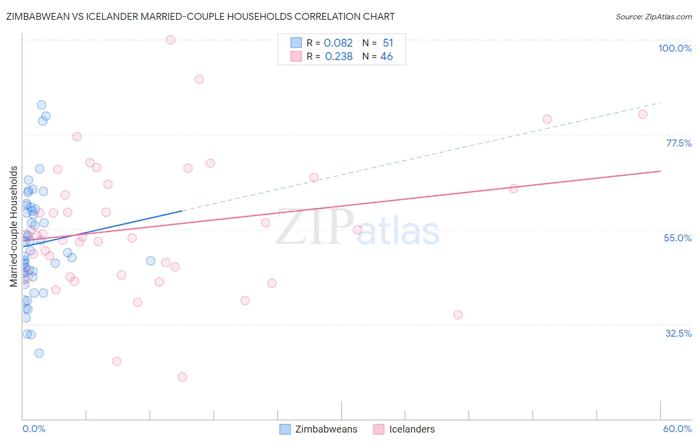 Zimbabwean vs Icelander Married-couple Households