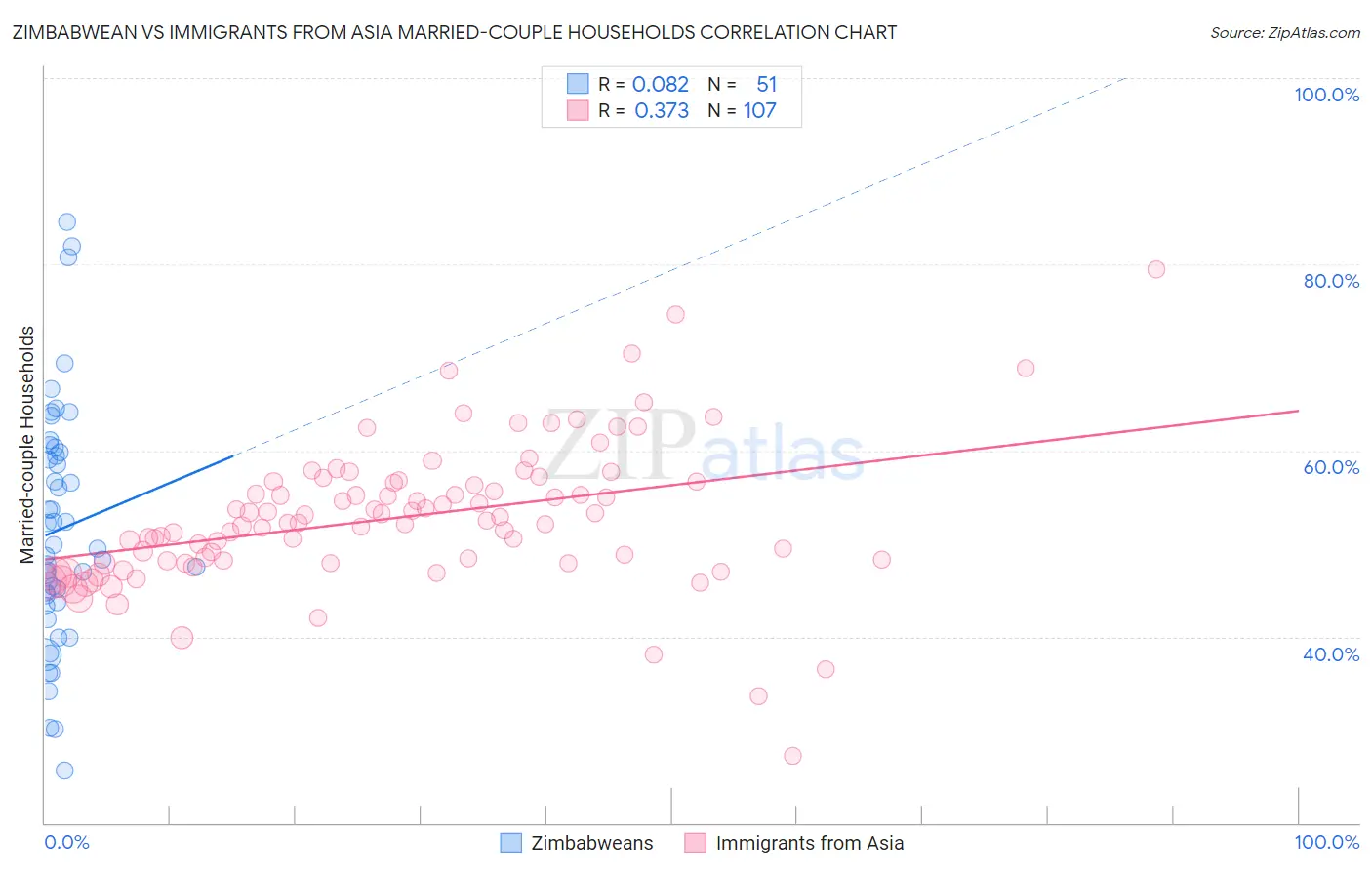 Zimbabwean vs Immigrants from Asia Married-couple Households