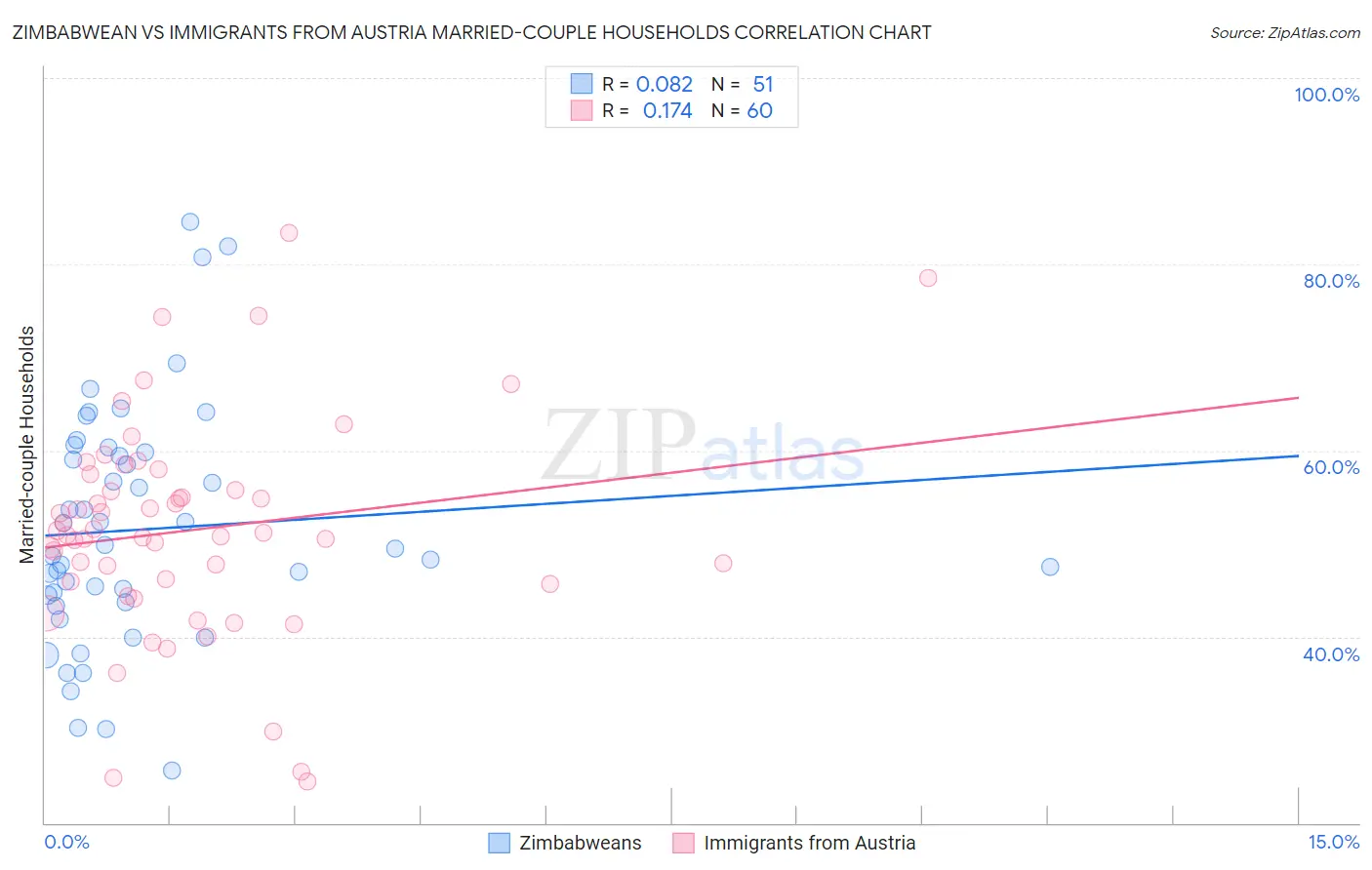 Zimbabwean vs Immigrants from Austria Married-couple Households