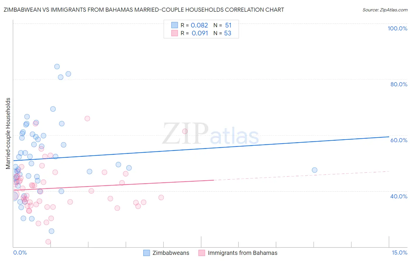 Zimbabwean vs Immigrants from Bahamas Married-couple Households