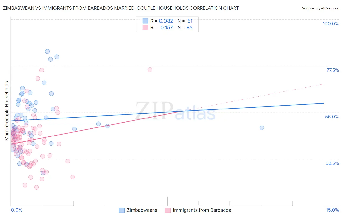 Zimbabwean vs Immigrants from Barbados Married-couple Households