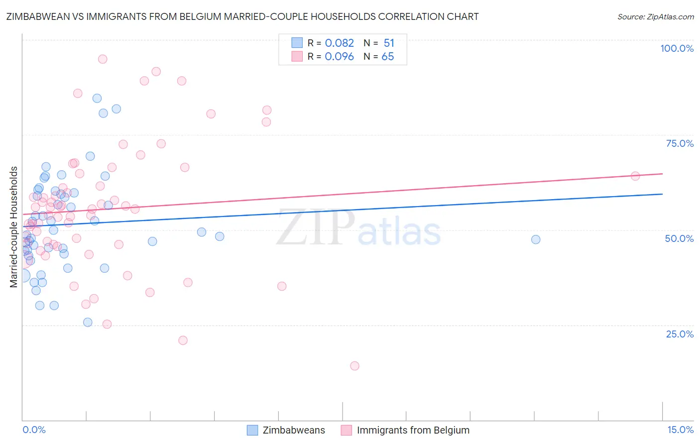 Zimbabwean vs Immigrants from Belgium Married-couple Households