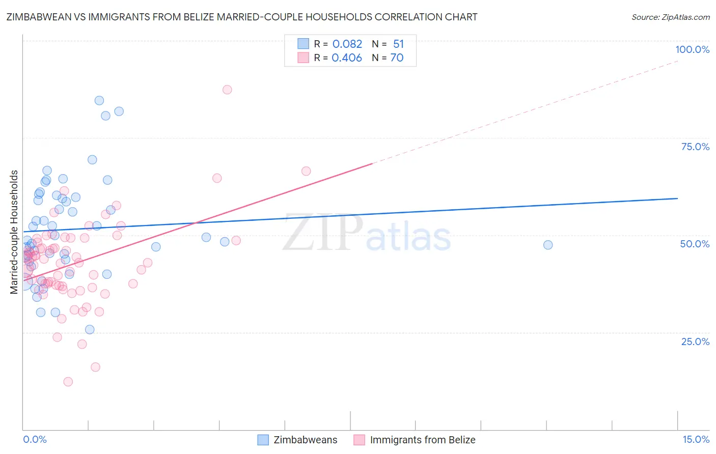 Zimbabwean vs Immigrants from Belize Married-couple Households