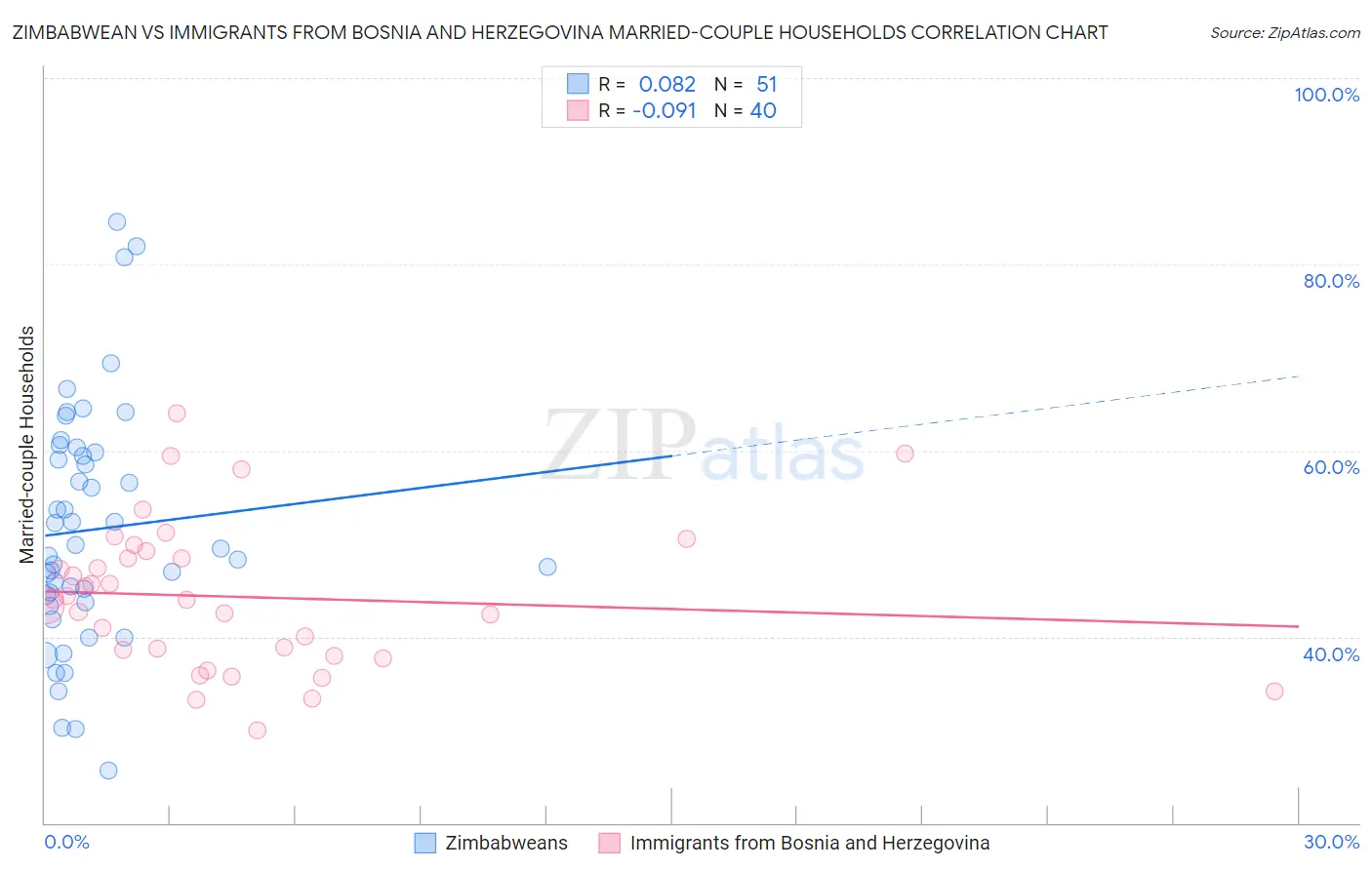 Zimbabwean vs Immigrants from Bosnia and Herzegovina Married-couple Households