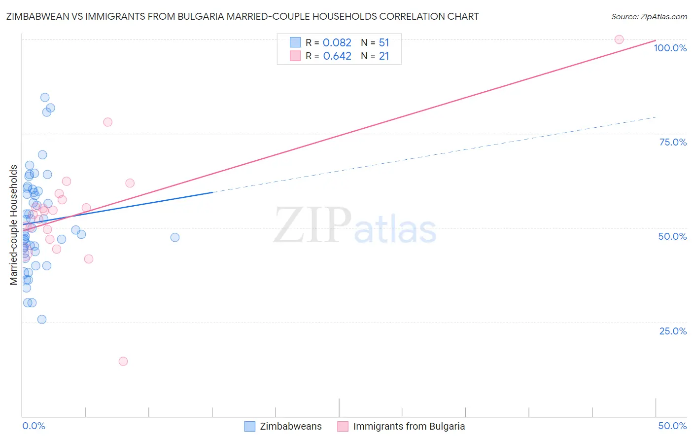 Zimbabwean vs Immigrants from Bulgaria Married-couple Households