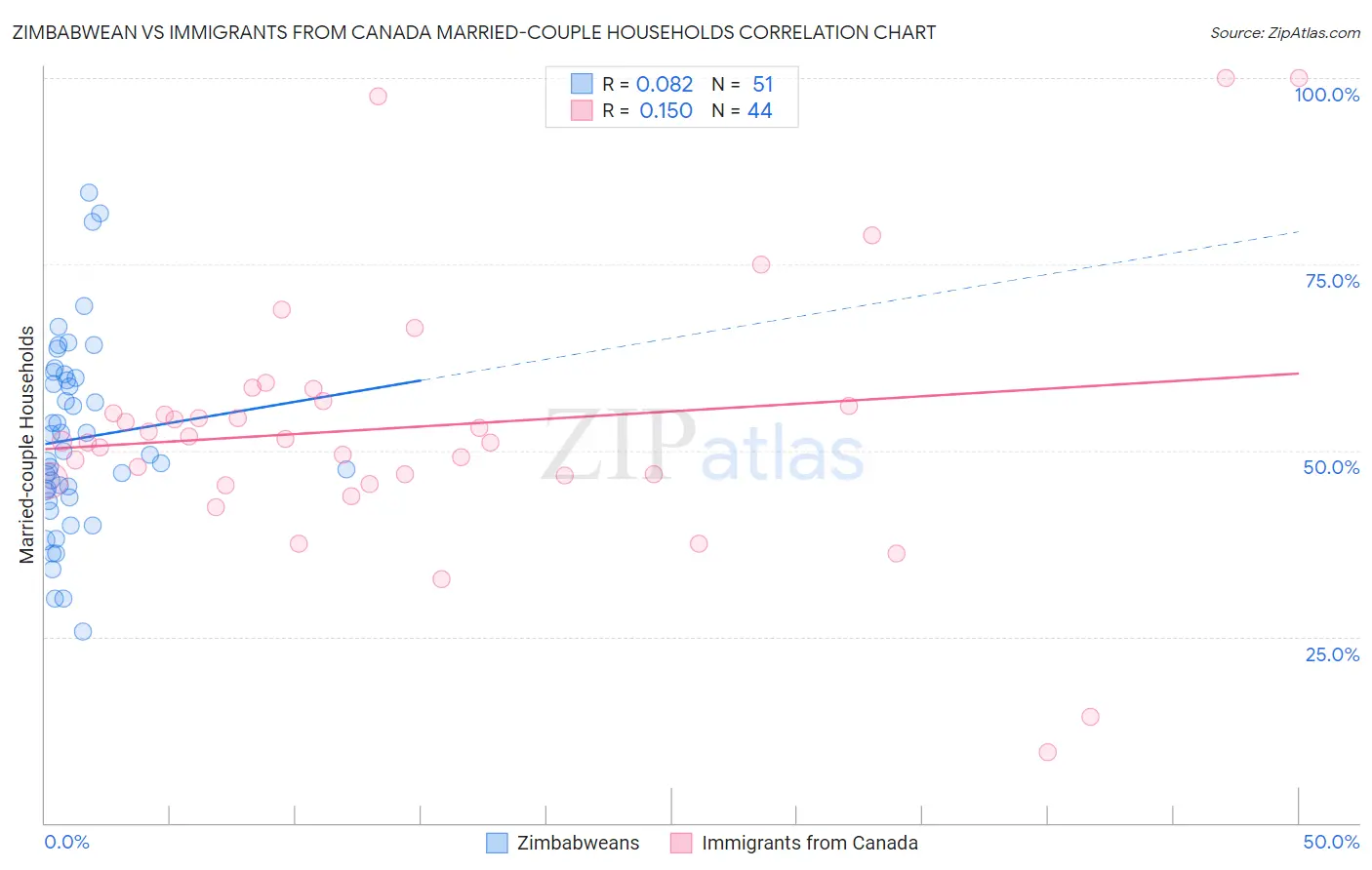 Zimbabwean vs Immigrants from Canada Married-couple Households
