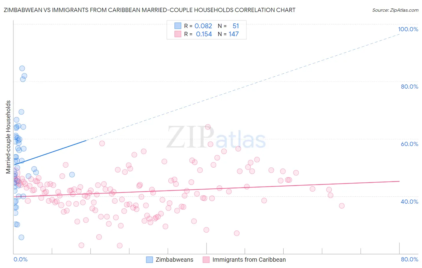Zimbabwean vs Immigrants from Caribbean Married-couple Households