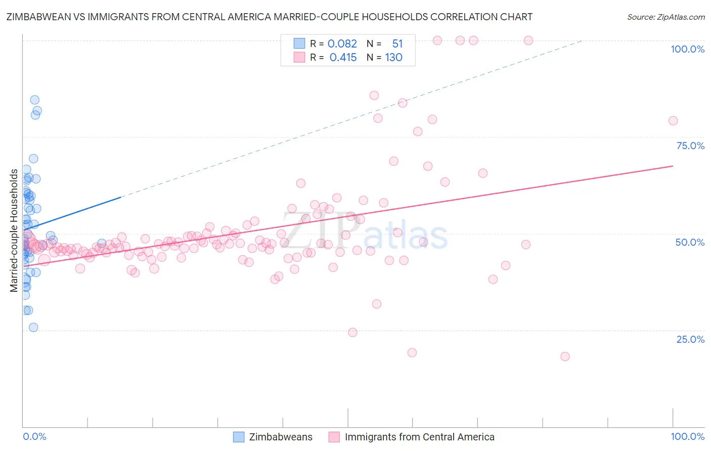 Zimbabwean vs Immigrants from Central America Married-couple Households